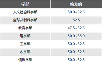 日本留学,日本大学,5S大学,