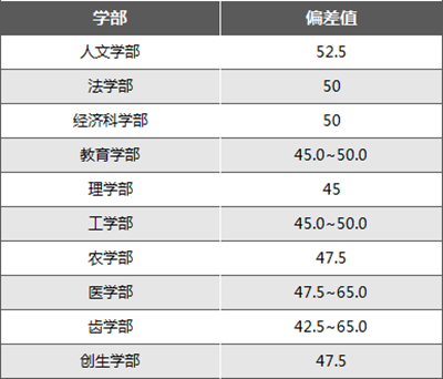 日本留学,日本大学,5S大学,