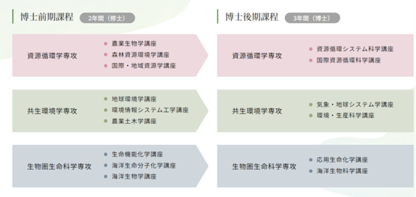 日本留学,赴日留学,三重大学生物资源硕博课程,