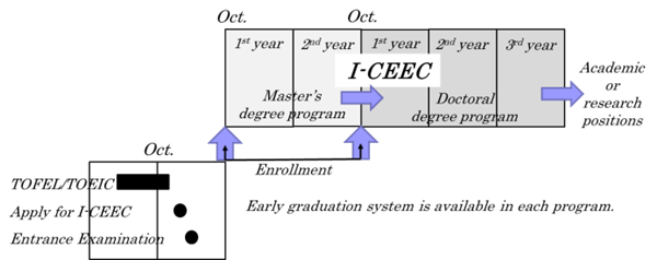 日本留学,日本大学英文授课,日本SGU,东北大学英文授课I-CEEC国际土木环境工程硕博课程,